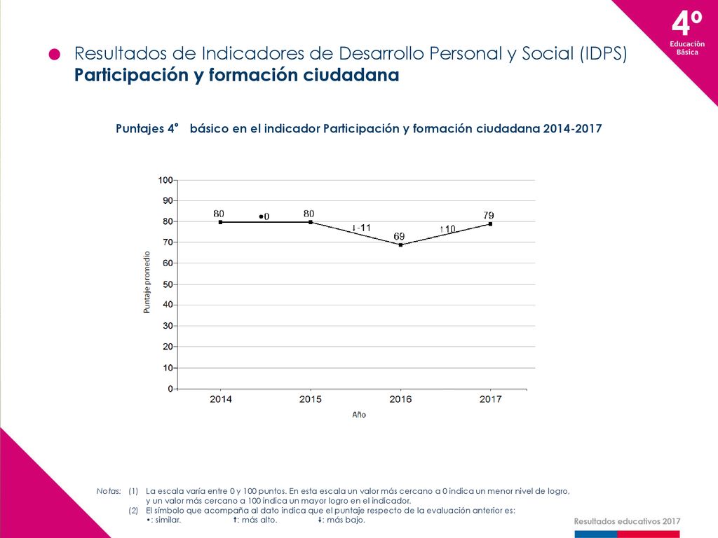 Resultados de Indicadores de Desarrollo Personal y Social (IDPS)