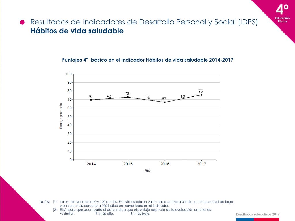 Puntajes 4°básico en el indicador Hábitos de vida saludable