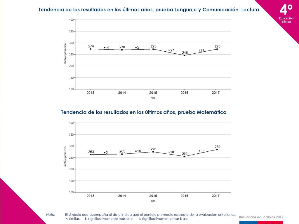 Tendencia de los resultados en los últimos años, prueba Matemática