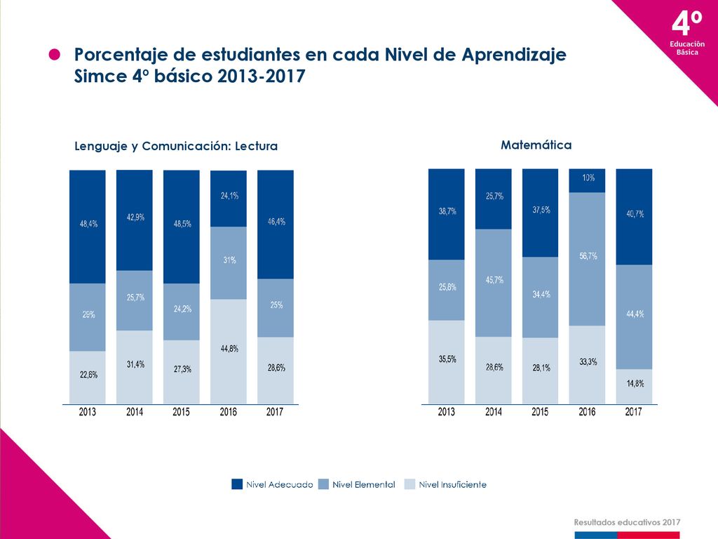 Porcentaje de estudiantes en cada Nivel de Aprendizaje Simce 4º básico