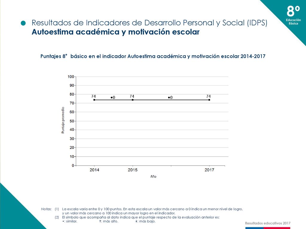 Resultados de Indicadores de Desarrollo Personal y Social (IDPS)