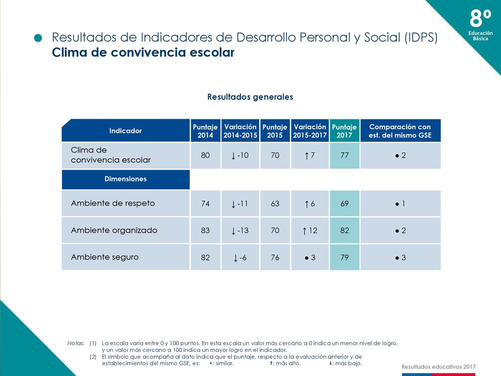 Resultados de Indicadores de Desarrollo Personal y Social (IDPS)