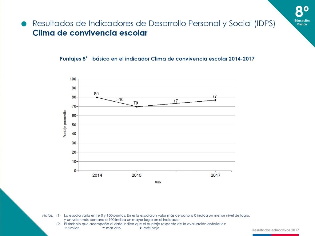 Resultados de Indicadores de Desarrollo Personal y Social (IDPS)