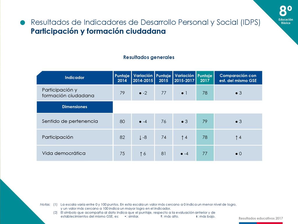 Resultados de Indicadores de Desarrollo Personal y Social (IDPS)
