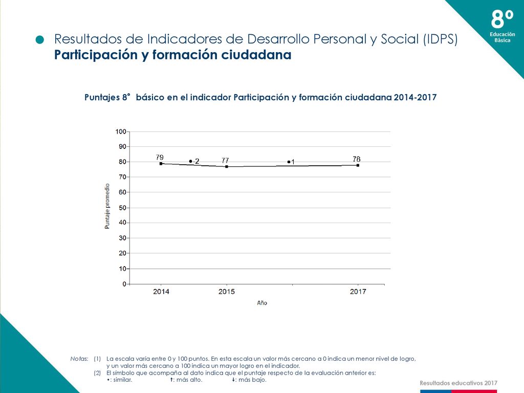Resultados de Indicadores de Desarrollo Personal y Social (IDPS)