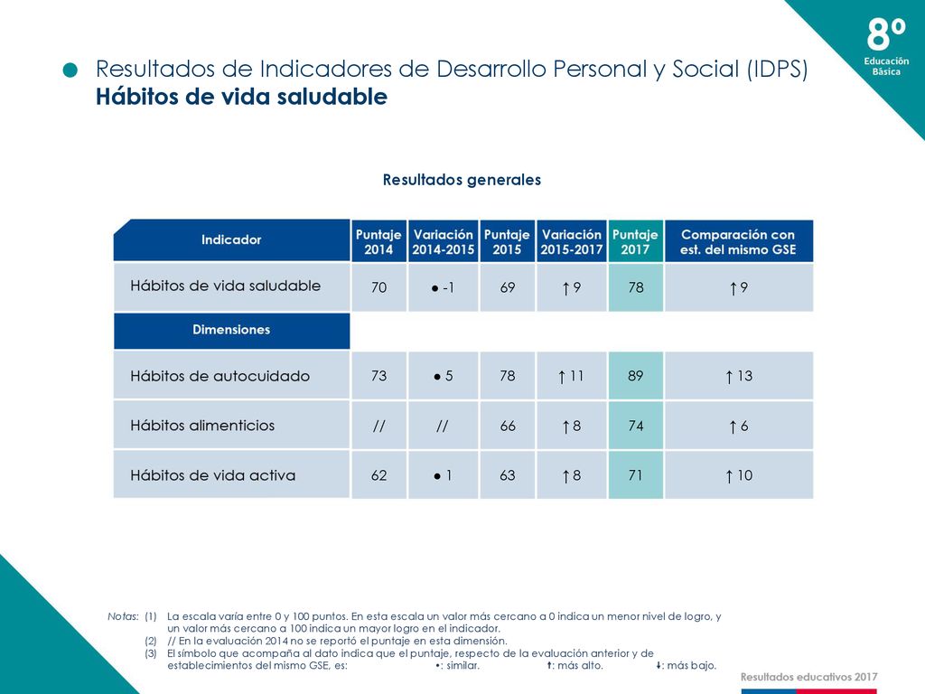Resultados de Indicadores de Desarrollo Personal y Social (IDPS)