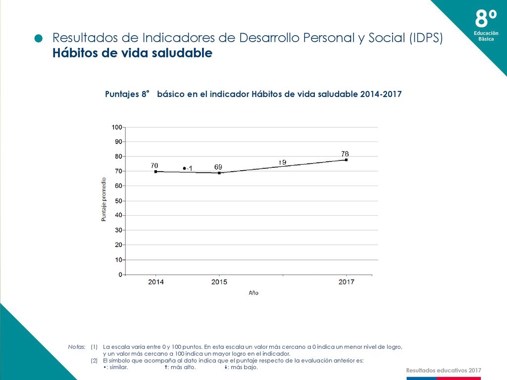 Resultados de Indicadores de Desarrollo Personal y Social (IDPS)