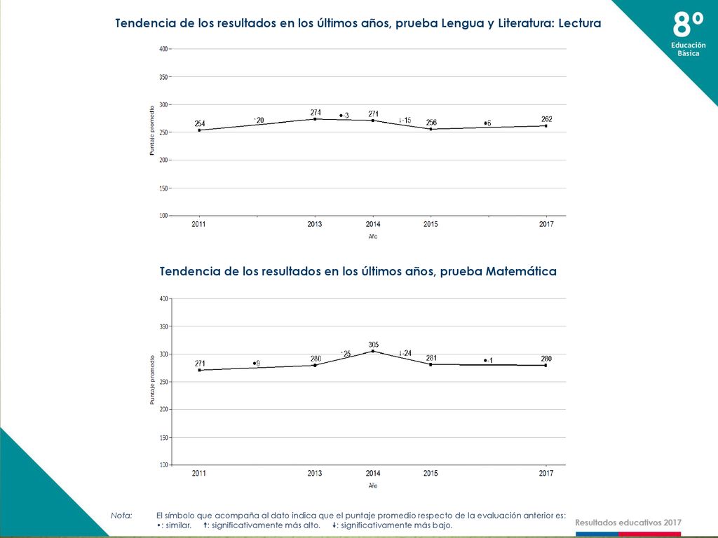 Tendencia de los resultados en los últimos años, prueba Matemática