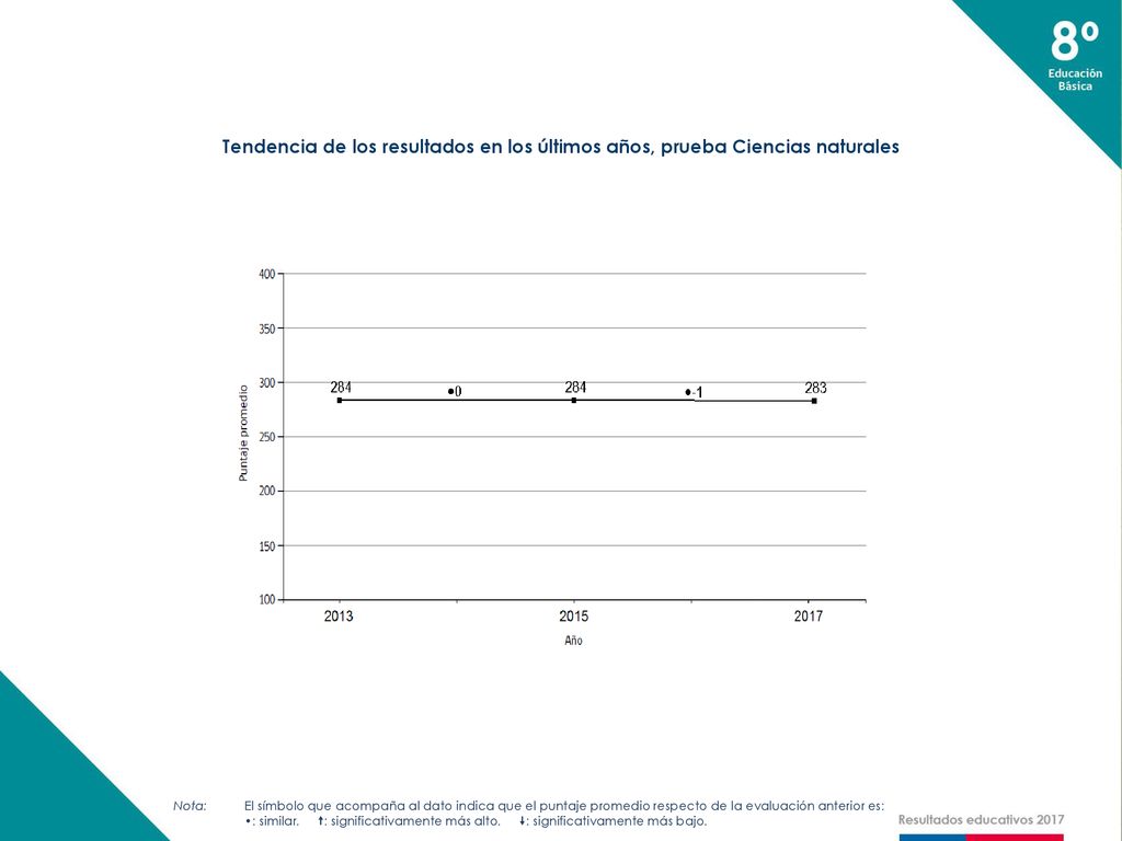 Tendencia de los resultados en los últimos años, prueba Ciencias naturales