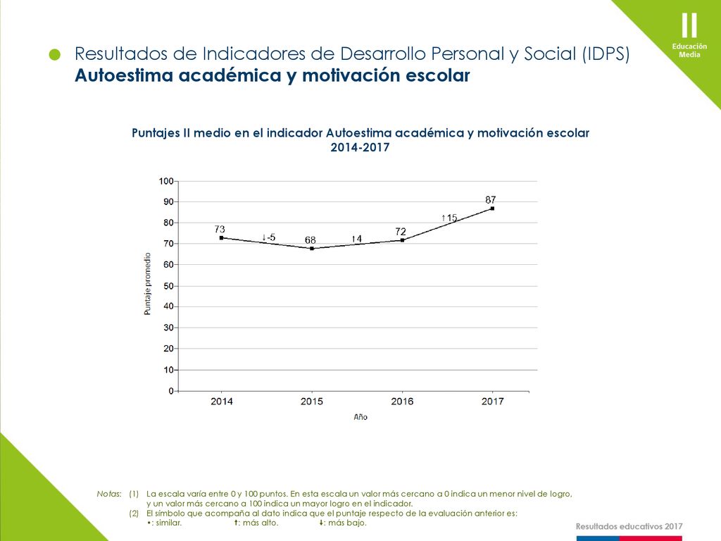 Resultados de Indicadores de Desarrollo Personal y Social (IDPS)
