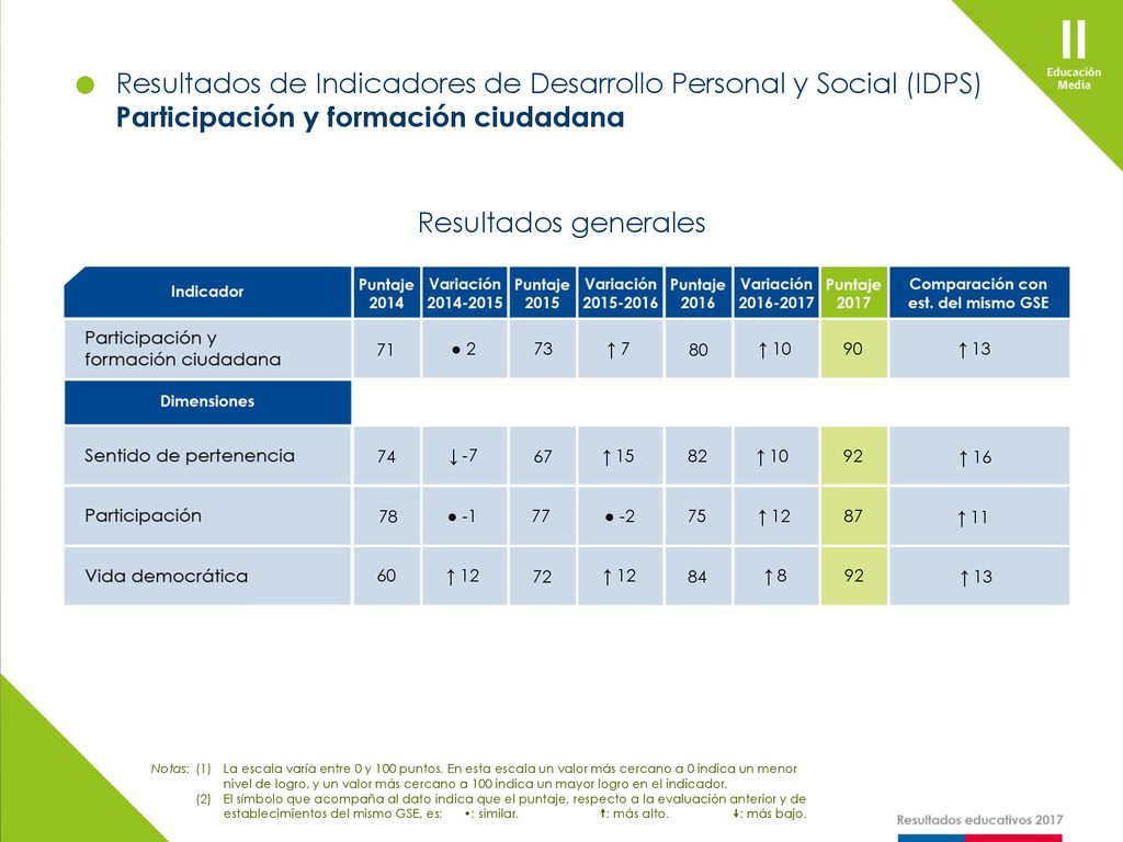 Resultados de Indicadores de Desarrollo Personal y Social (IDPS)