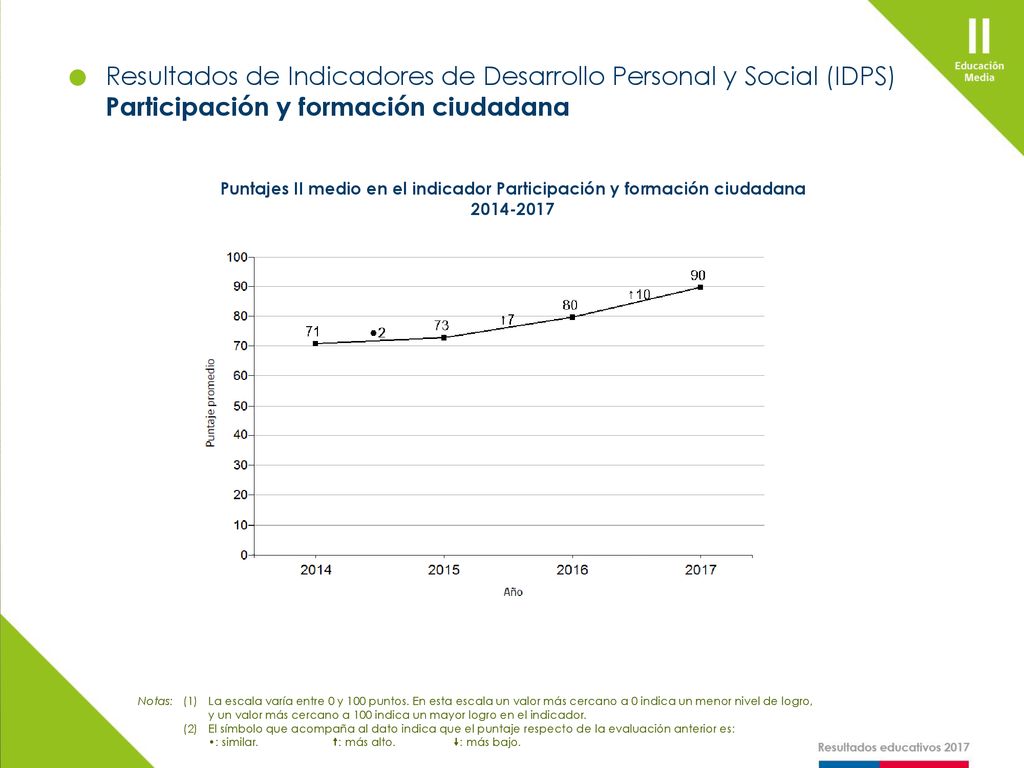 Puntajes II medio en el indicador Participación y formación ciudadana