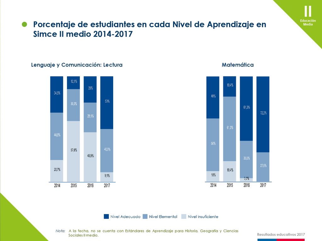 Porcentaje de estudiantes en cada Nivel de Aprendizaje en Simce II medio