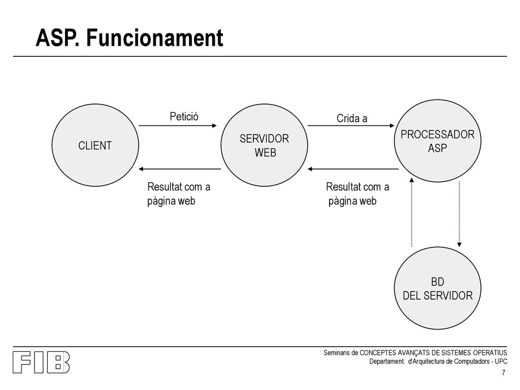 ASP. Funcionament PROCESSADOR ASP CLIENT Petició SERVIDOR WEB Crida a