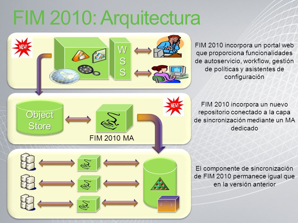 FIM 2010: Arquitectura WSS Object Store FIM 2010 MA
