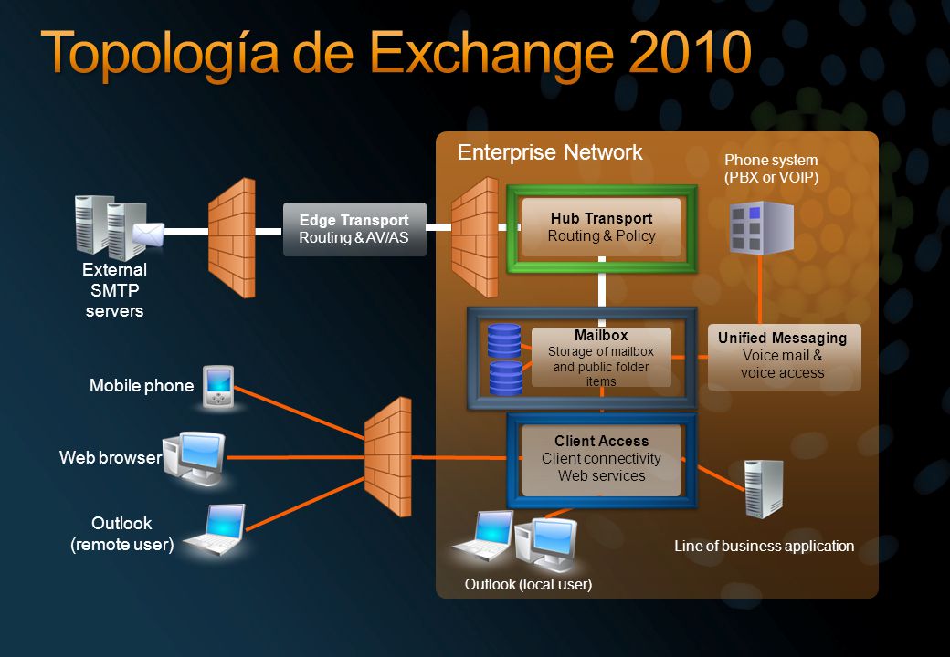 Topología de Exchange 2010 Enterprise Network External SMTP servers