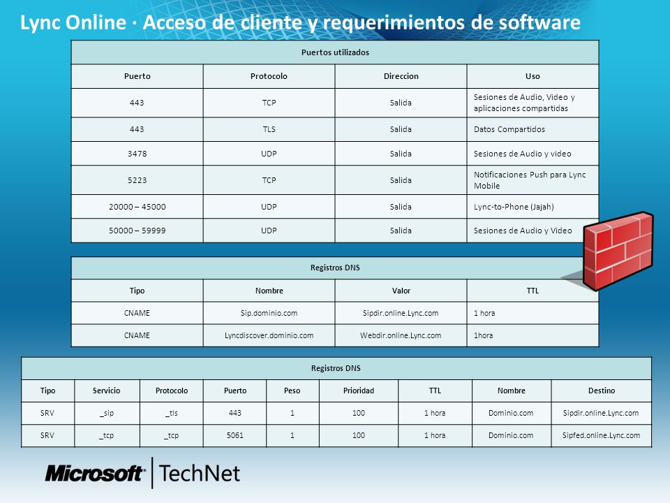 Lync Online · Acceso de cliente y requerimientos de software
