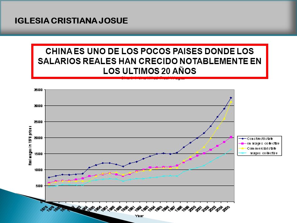 CHINA ES UNO DE LOS POCOS PAISES DONDE LOS SALARIOS REALES HAN CRECIDO NOTABLEMENTE EN LOS ULTIMOS 20 AÑOS