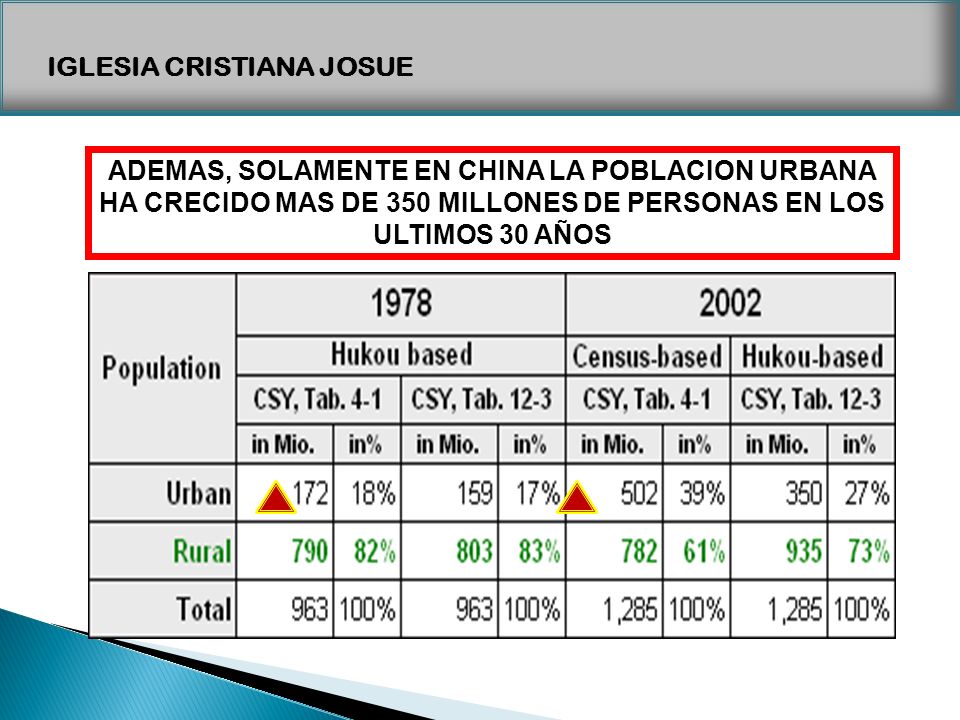 ADEMAS, SOLAMENTE EN CHINA LA POBLACION URBANA HA CRECIDO MAS DE 350 MILLONES DE PERSONAS EN LOS ULTIMOS 30 AÑOS