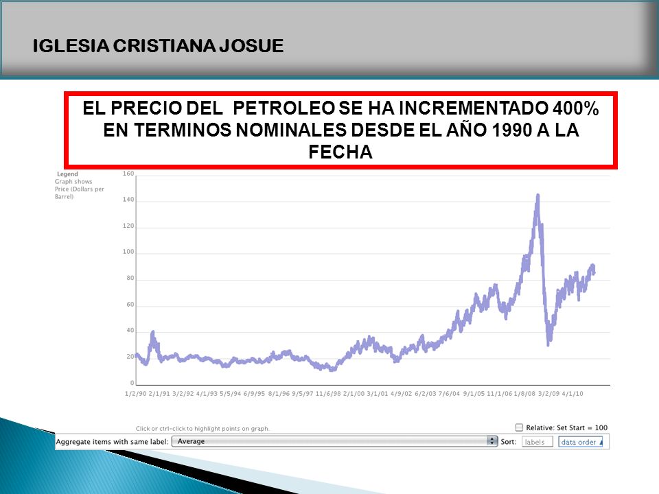 EL PRECIO DEL PETROLEO SE HA INCREMENTADO 400% EN TERMINOS NOMINALES DESDE EL AÑO 1990 A LA FECHA