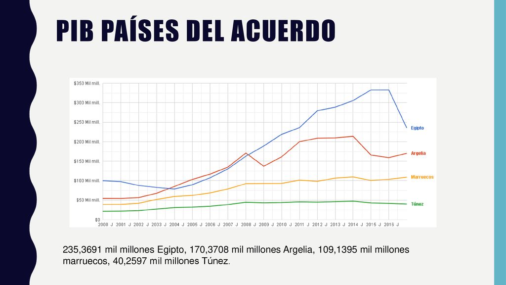 Pib países del acuerdo 235,3691 mil millones Egipto, 170,3708 mil millones Argelia, 109,1395 mil millones marruecos, 40,2597 mil millones Túnez.
