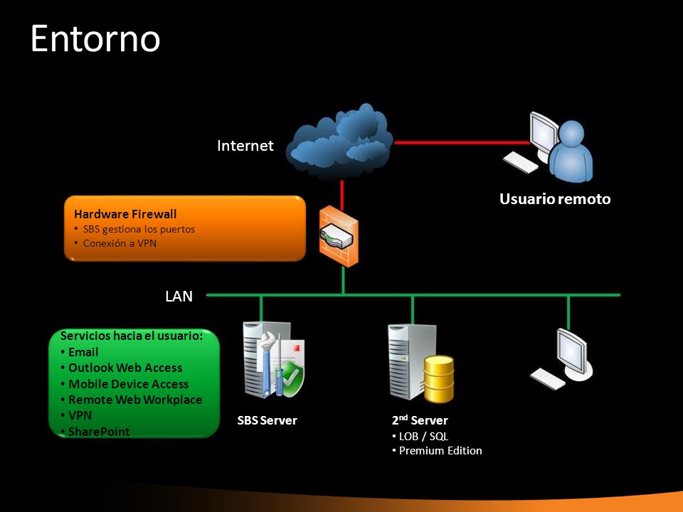 Entorno Internet Usuario remoto LAN SBS Server 2nd Server