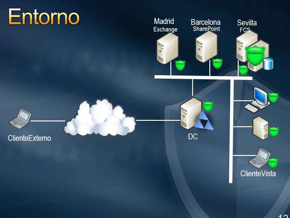November 2006 Entorno. Madrid. Barcelona. Sevilla. FCS. Exchange. SharePoint. ClienteExterno.