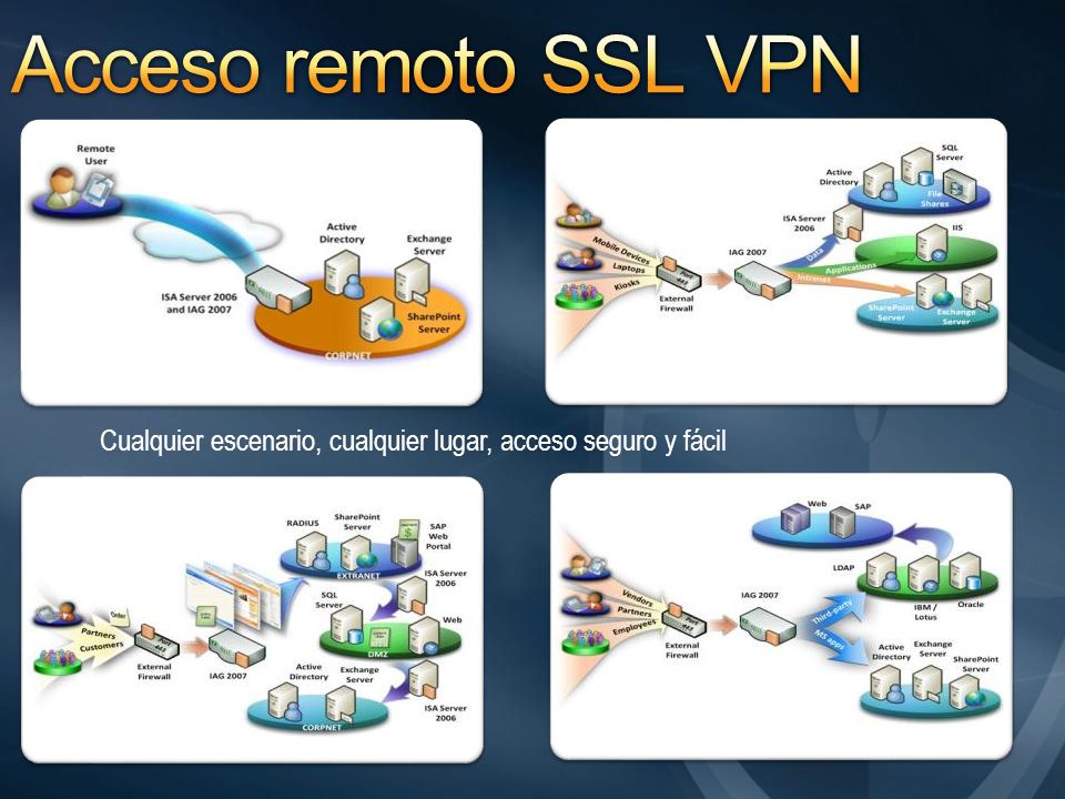 Acceso remoto SSL VPN Cualquier escenario, cualquier lugar, acceso seguro y fácil
