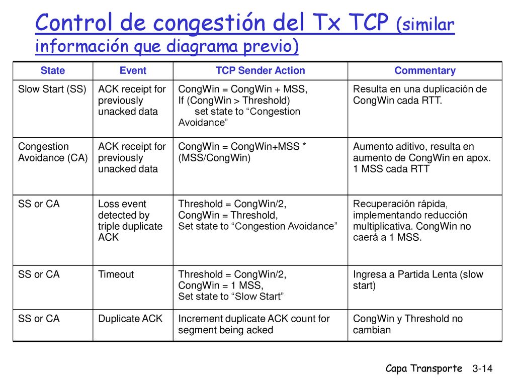 Control de congestión del Tx TCP (similar información que diagrama previo)
