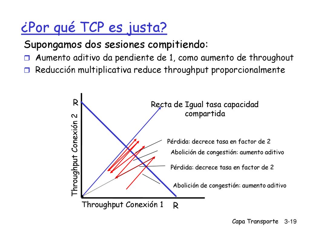 ¿Por qué TCP es justa Supongamos dos sesiones compitiendo: