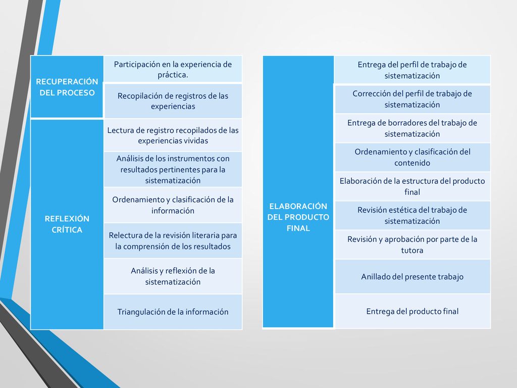 RECUPERACIÓN DEL PROCESO ELABORACIÓN DEL PRODUCTO FINAL