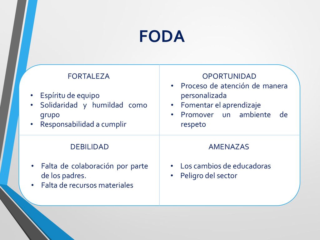 FODA FORTALEZA Espíritu de equipo Solidaridad y humildad como grupo