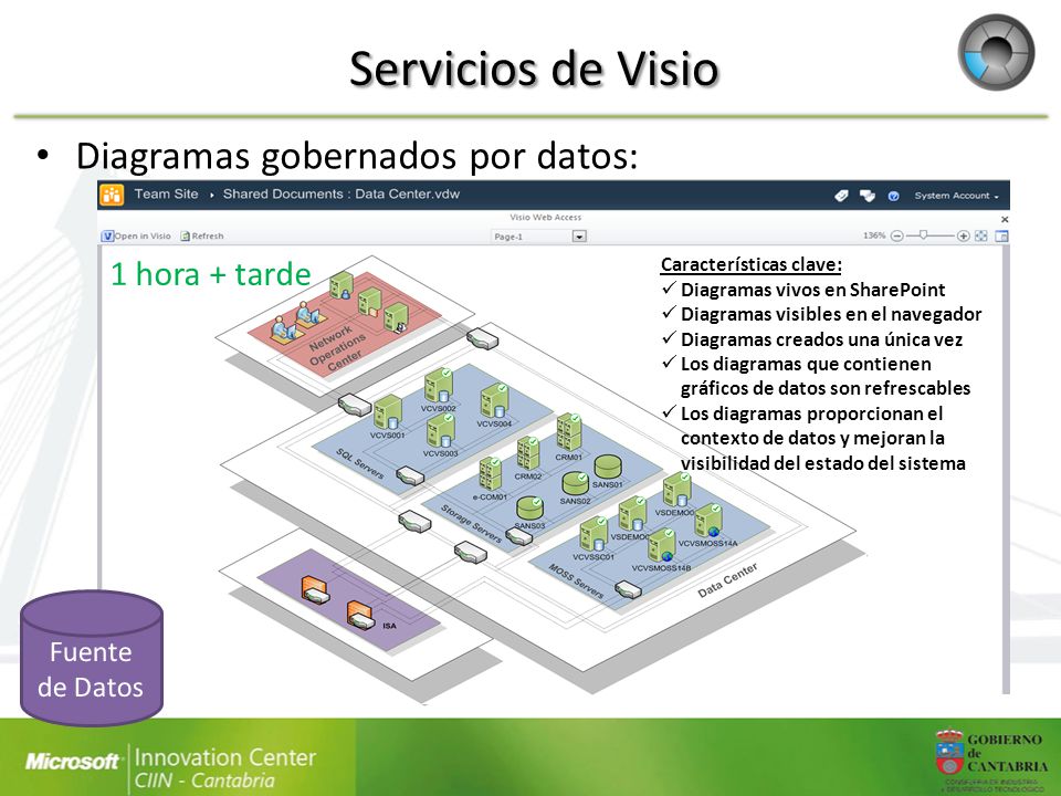 Servicios de Visio Diagramas gobernados por datos: 1 hora + tarde