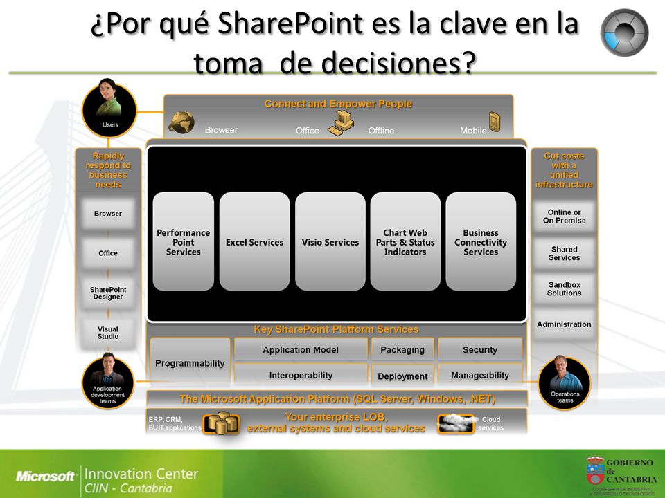 ¿Por qué SharePoint es la clave en la toma de decisiones