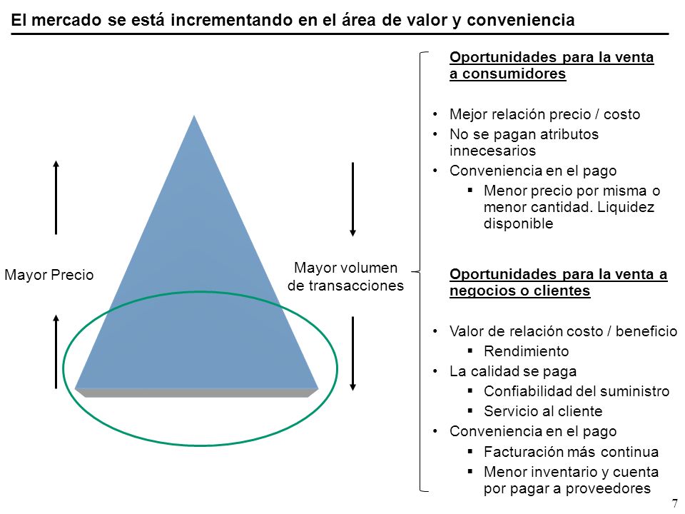 El mercado se está incrementando en el área de valor y conveniencia