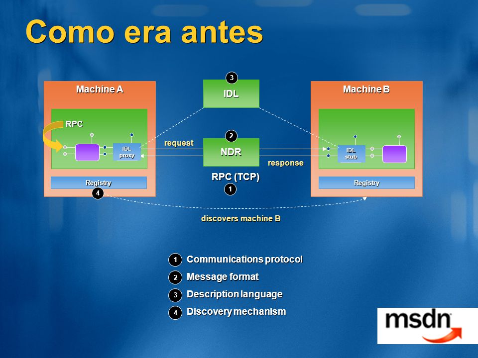 Como era antes Machine A IDL Machine B NDR RPC (TCP)