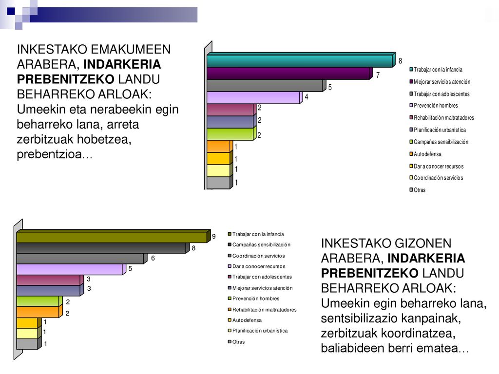 INKESTAKO EMAKUMEEN ARABERA, INDARKERIA PREBENITZEKO LANDU BEHARREKO ARLOAK: Umeekin eta nerabeekin egin beharreko lana, arreta zerbitzuak hobetzea, prebentzioa…