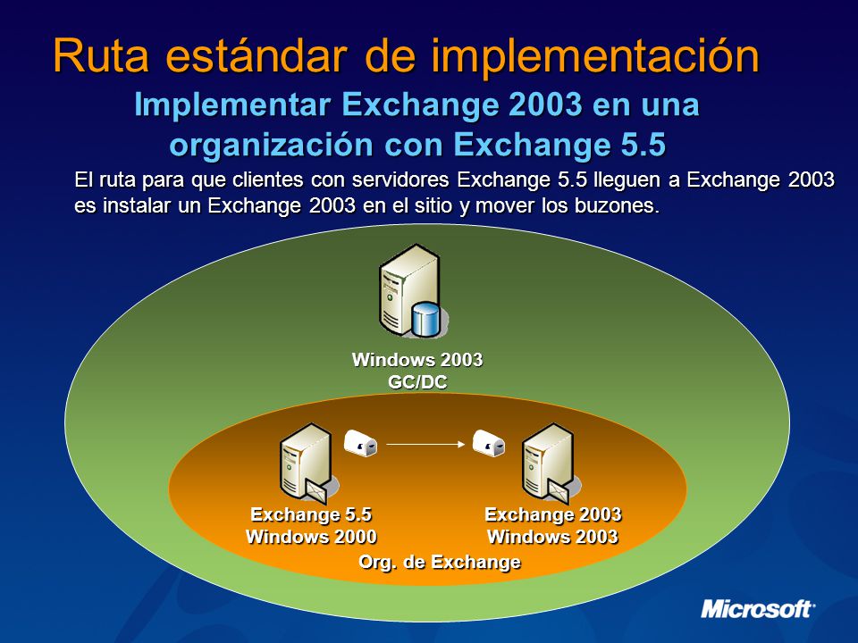 Ruta estándar de implementación
