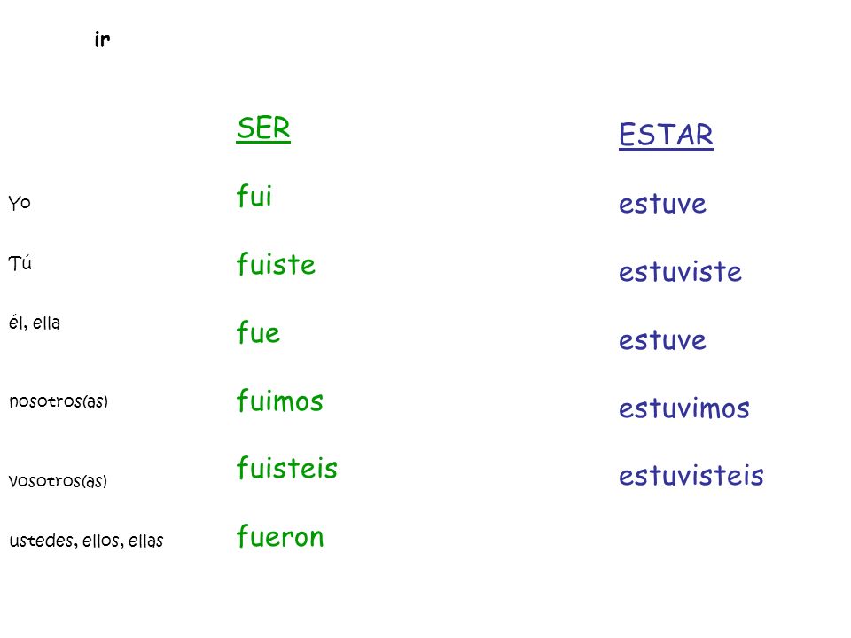 SER ESTAR fui estuve fuiste estuviste fue fuimos estuvimos fuisteis