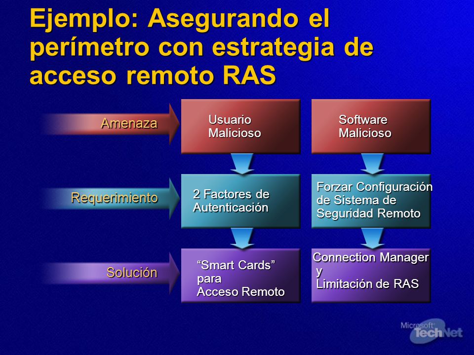 Ejemplo: Asegurando el perímetro con estrategia de acceso remoto RAS