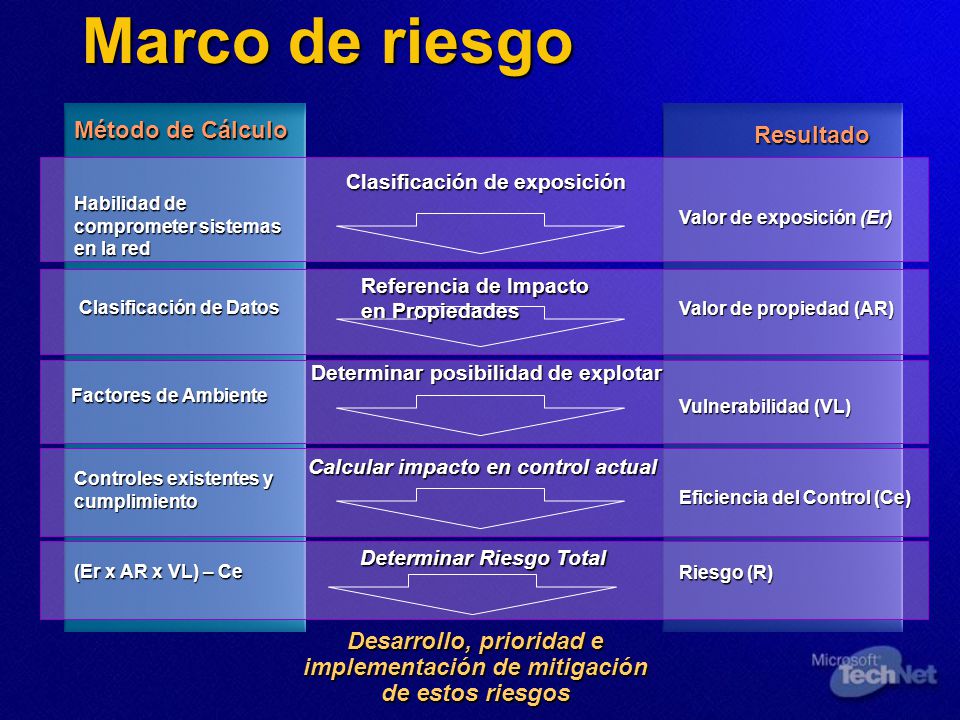 Desarrollo, prioridad e implementación de mitigación de estos riesgos