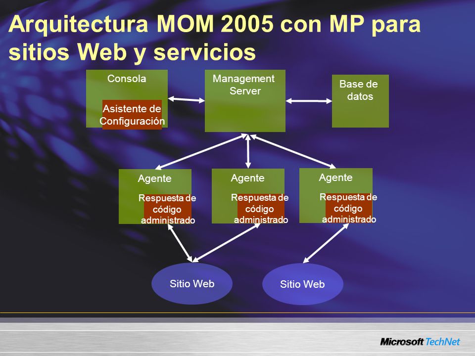 Arquitectura MOM 2005 con MP para sitios Web y servicios