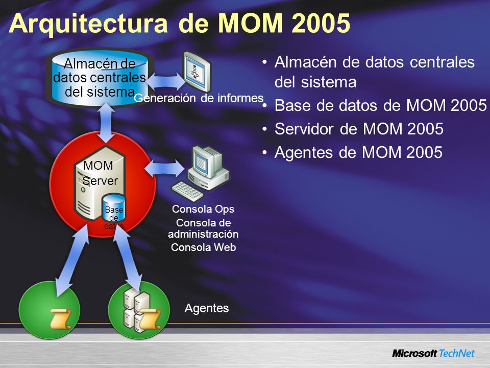 Arquitectura de MOM 2005 Almacén de datos centrales del sistema