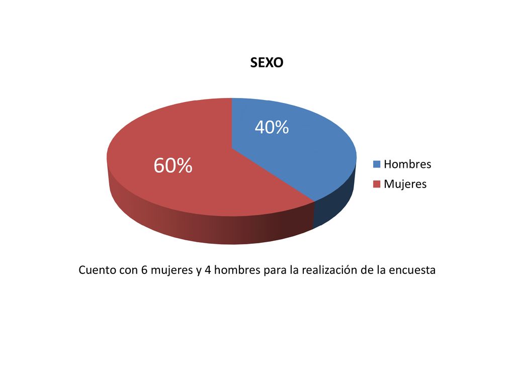 Cuento con 6 mujeres y 4 hombres para la realización de la encuesta