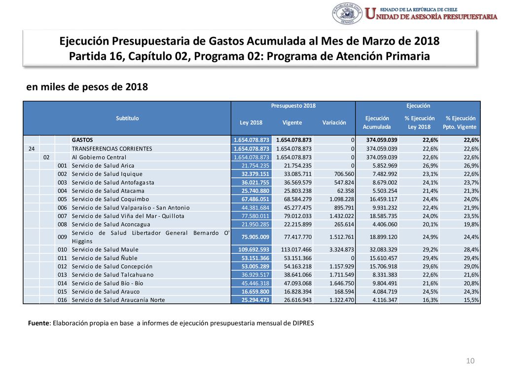 Ejecución Presupuestaria de Gastos Acumulada al Mes de Marzo de 2018 Partida 16, Capítulo 02, Programa 02: Programa de Atención Primaria