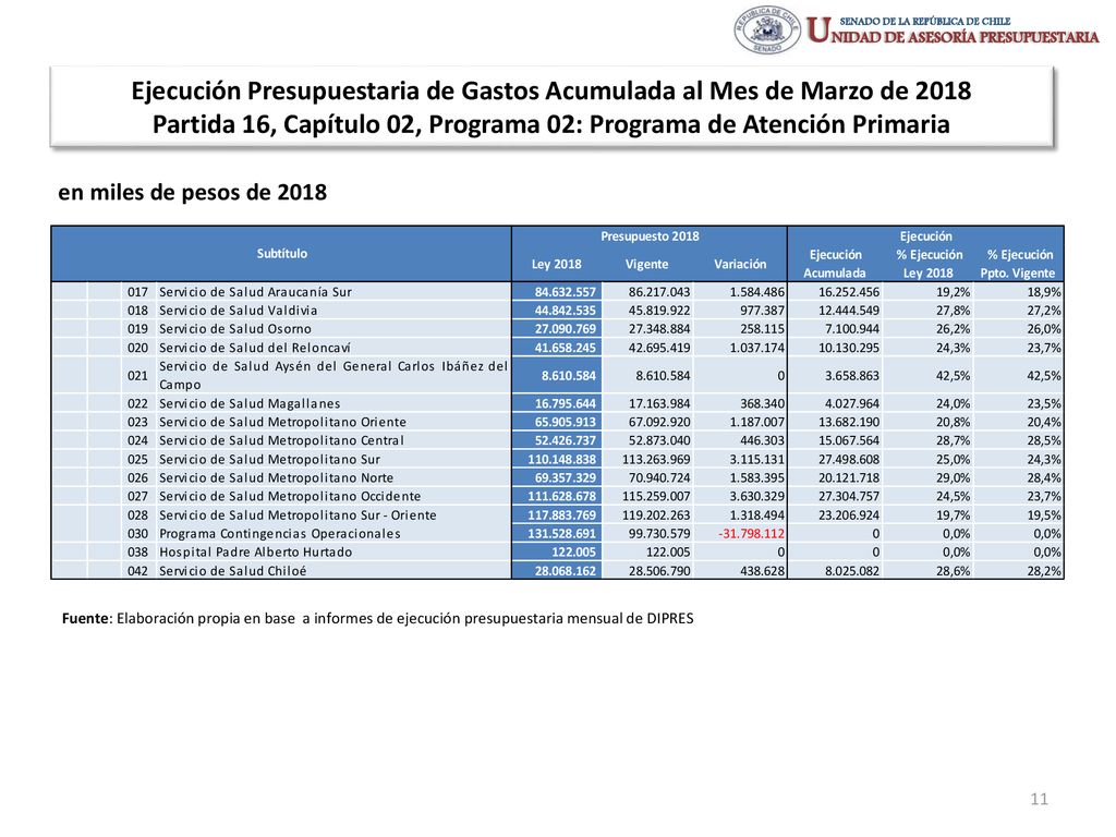 Ejecución Presupuestaria de Gastos Acumulada al Mes de Marzo de 2018 Partida 16, Capítulo 02, Programa 02: Programa de Atención Primaria