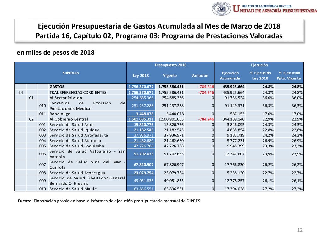 Ejecución Presupuestaria de Gastos Acumulada al Mes de Marzo de 2018 Partida 16, Capítulo 02, Programa 03: Programa de Prestaciones Valoradas