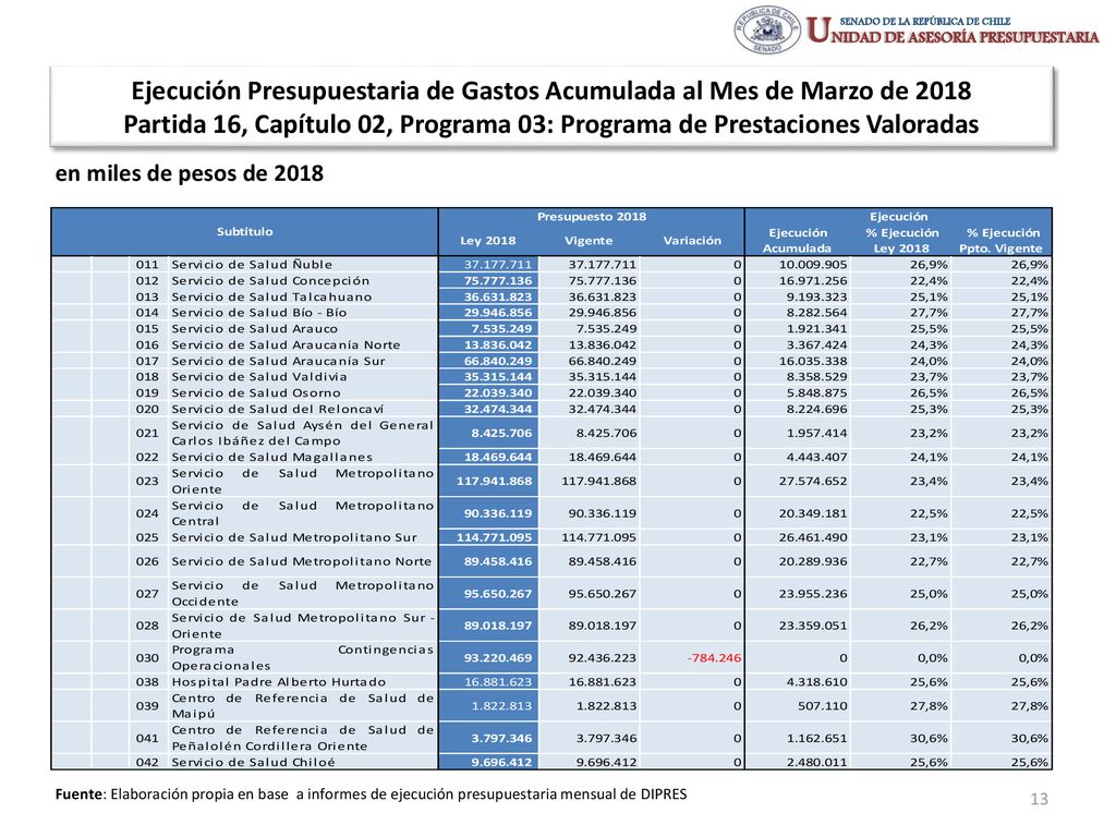 Ejecución Presupuestaria de Gastos Acumulada al Mes de Marzo de 2018 Partida 16, Capítulo 02, Programa 03: Programa de Prestaciones Valoradas