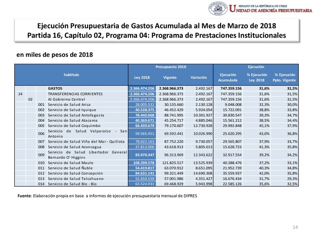 Ejecución Presupuestaria de Gastos Acumulada al Mes de Marzo de 2018 Partida 16, Capítulo 02, Programa 04: Programa de Prestaciones Institucionales