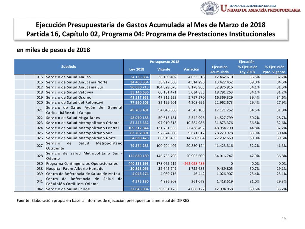 Ejecución Presupuestaria de Gastos Acumulada al Mes de Marzo de 2018 Partida 16, Capítulo 02, Programa 04: Programa de Prestaciones Institucionales